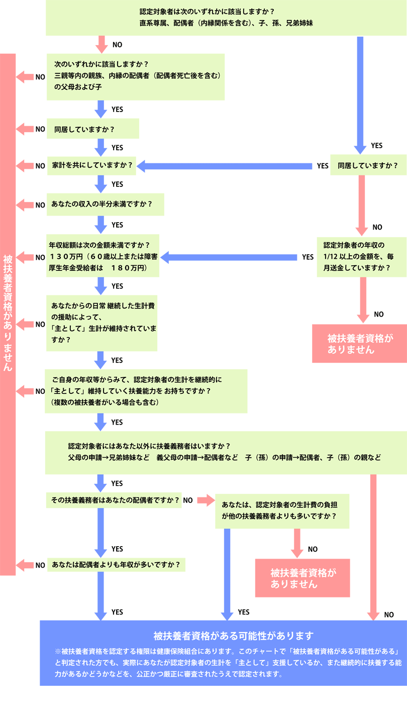 被扶養者資格認定の自己点検チャート